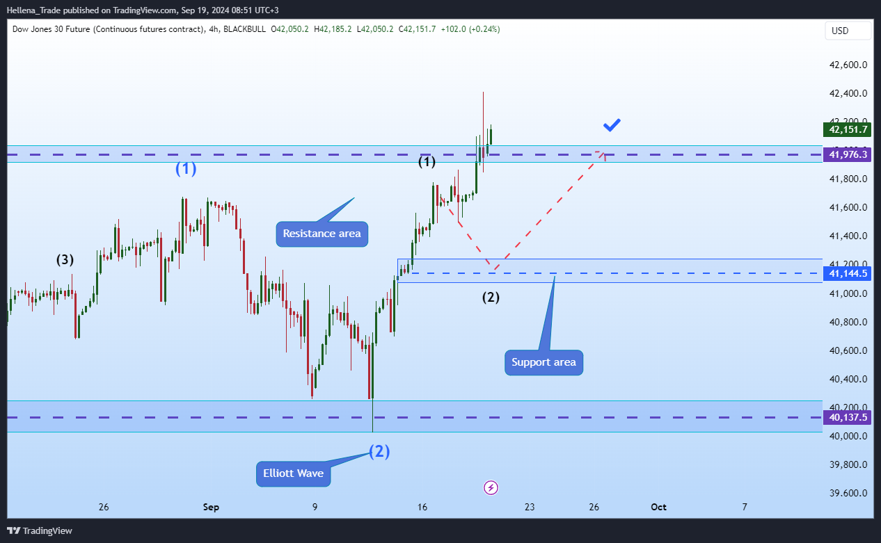 BLACKBULL:DJ30.F Chart Image by Hellena_Trade