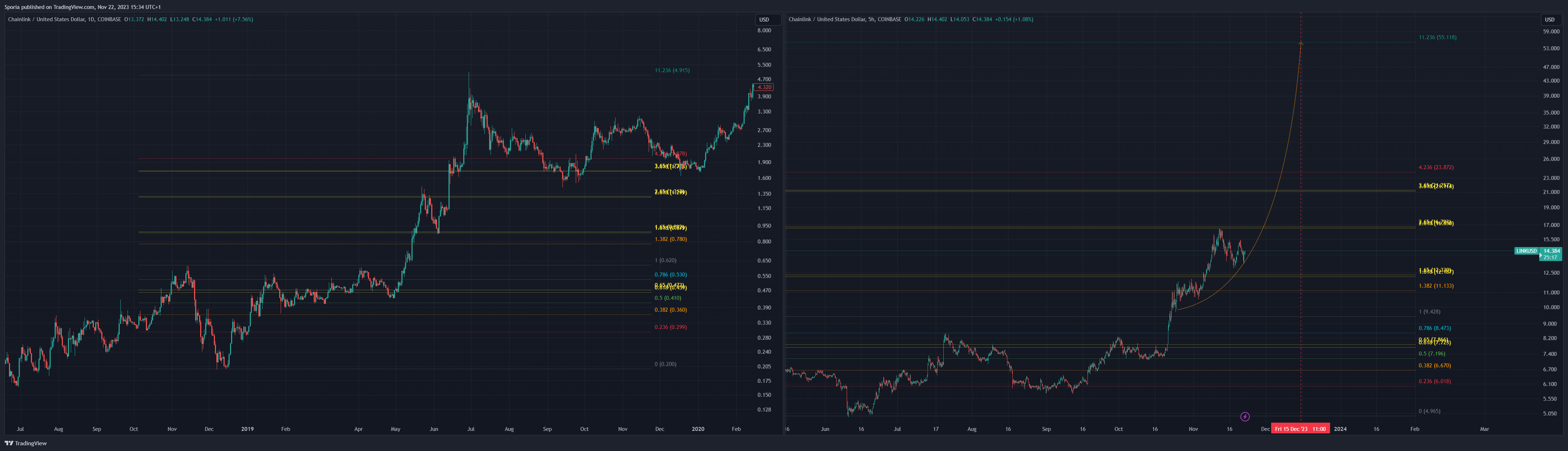 COINBASE:LINKUSD Chart Image by Sporia