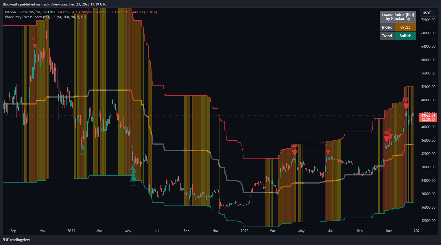 BINANCE:BTCUSDT Chart Image by Blockunity