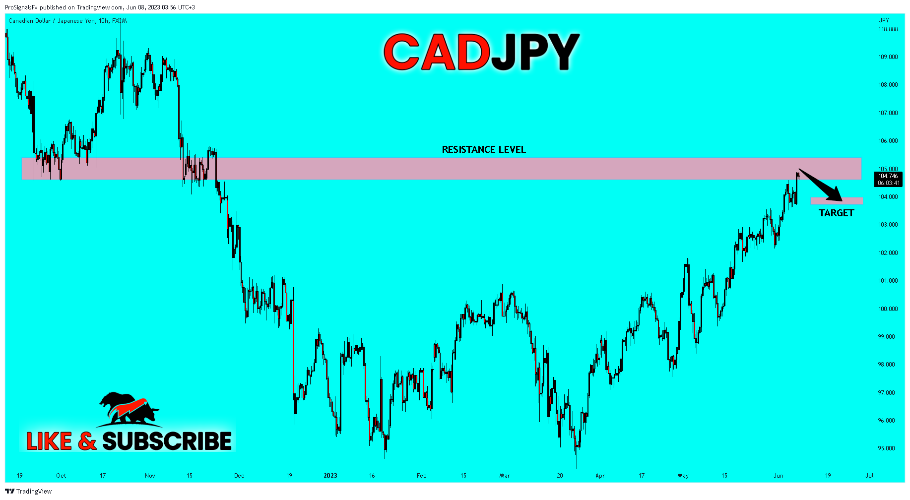 FX:CADJPY Chart Image by ProSignalsFx