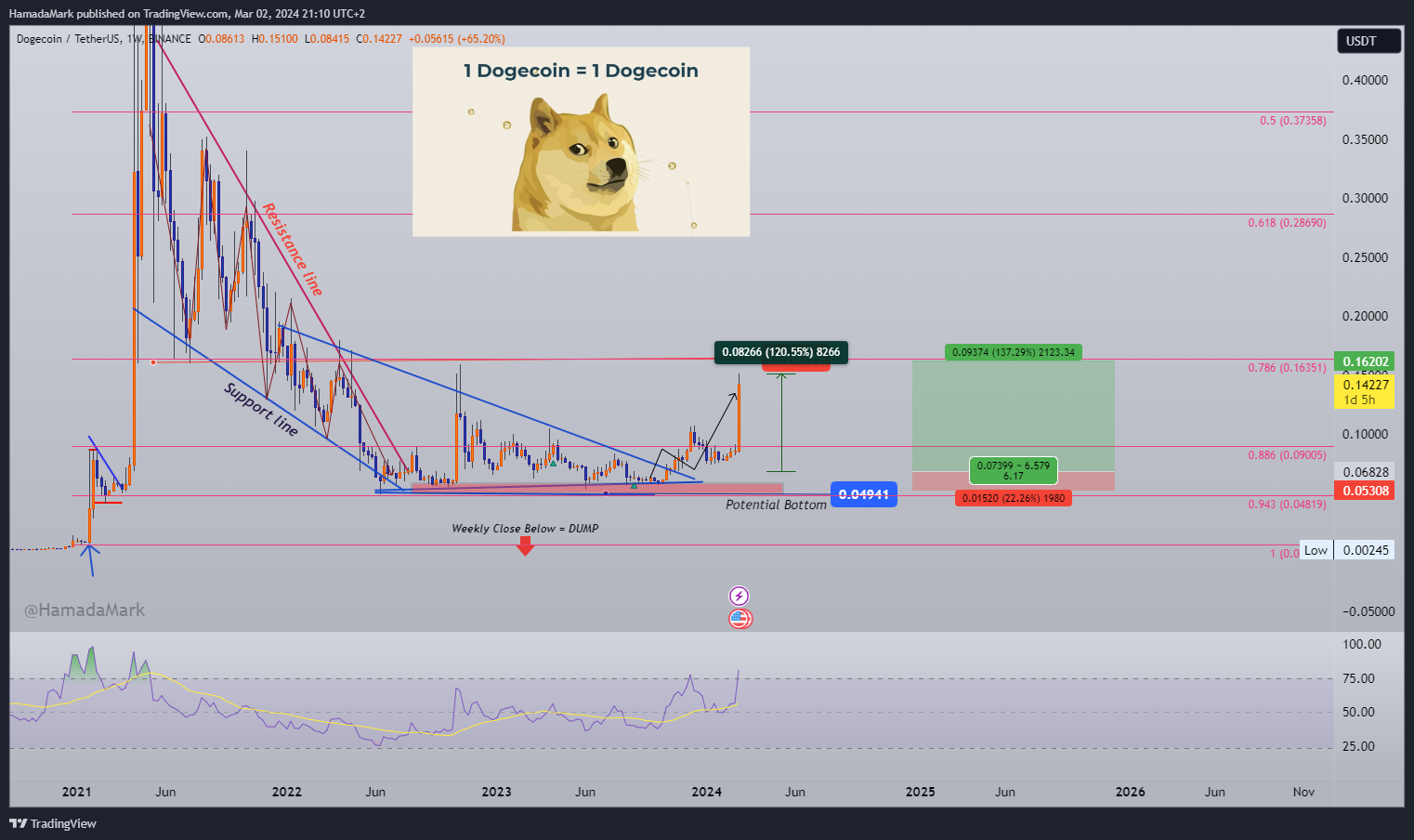 BINANCE:DOGEUSDT Chart Image by HamadaMark