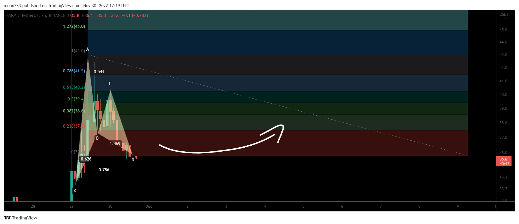 BINANCE:FARMUSDT Chart Image by moon333