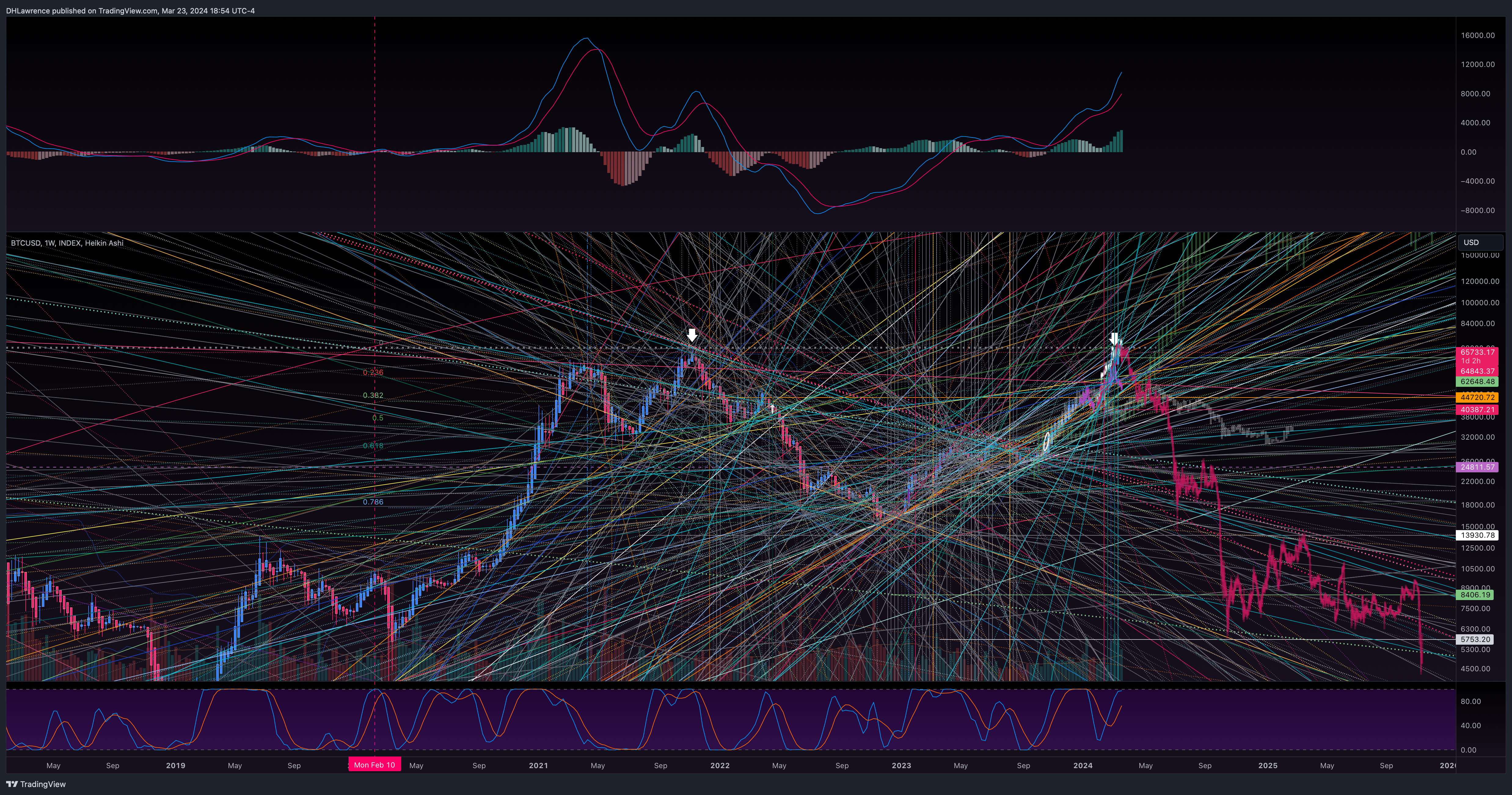 INDEX:BTCUSD Chart Image by DHLawrence