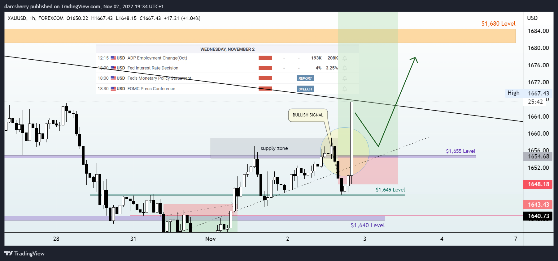 FOREXCOM:XAUUSD Chart Image by darcsherry
