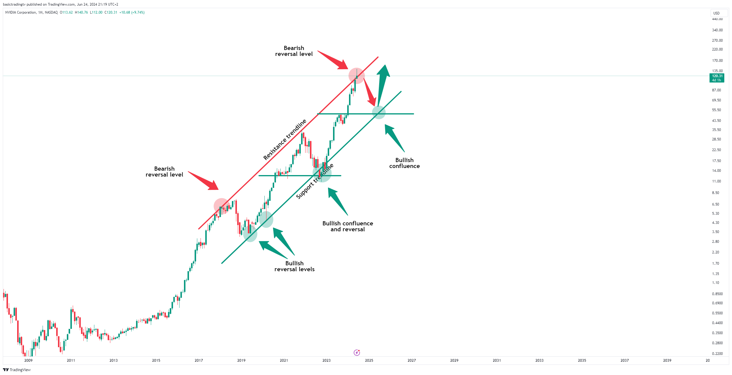 NASDAQ:NVDA Chart Image by basictradingtv