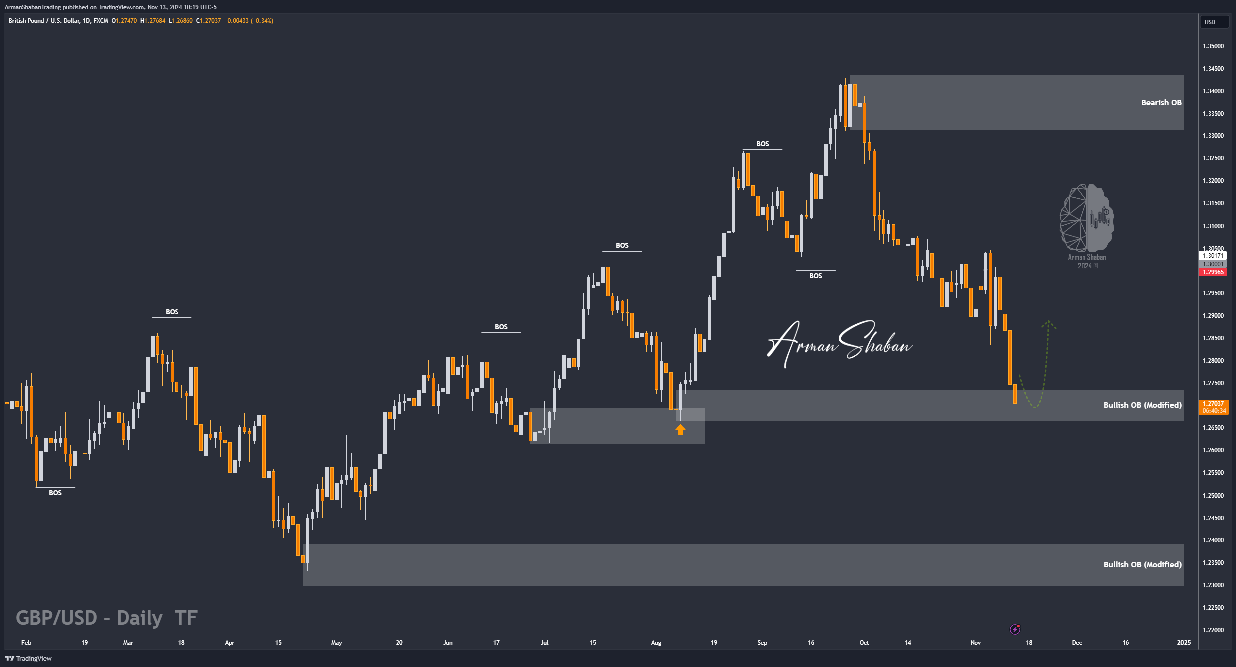 FX:GBPUSD Chart Image by ArmanShabanTrading