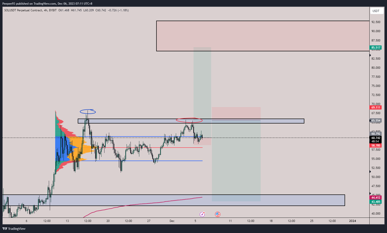 BYBIT:SOLUSDT.P Chart Image by Peepee93