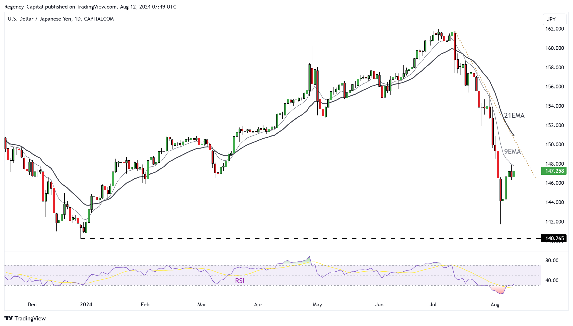 CAPITALCOM:USDJPY Chart Image by Regency_Capital