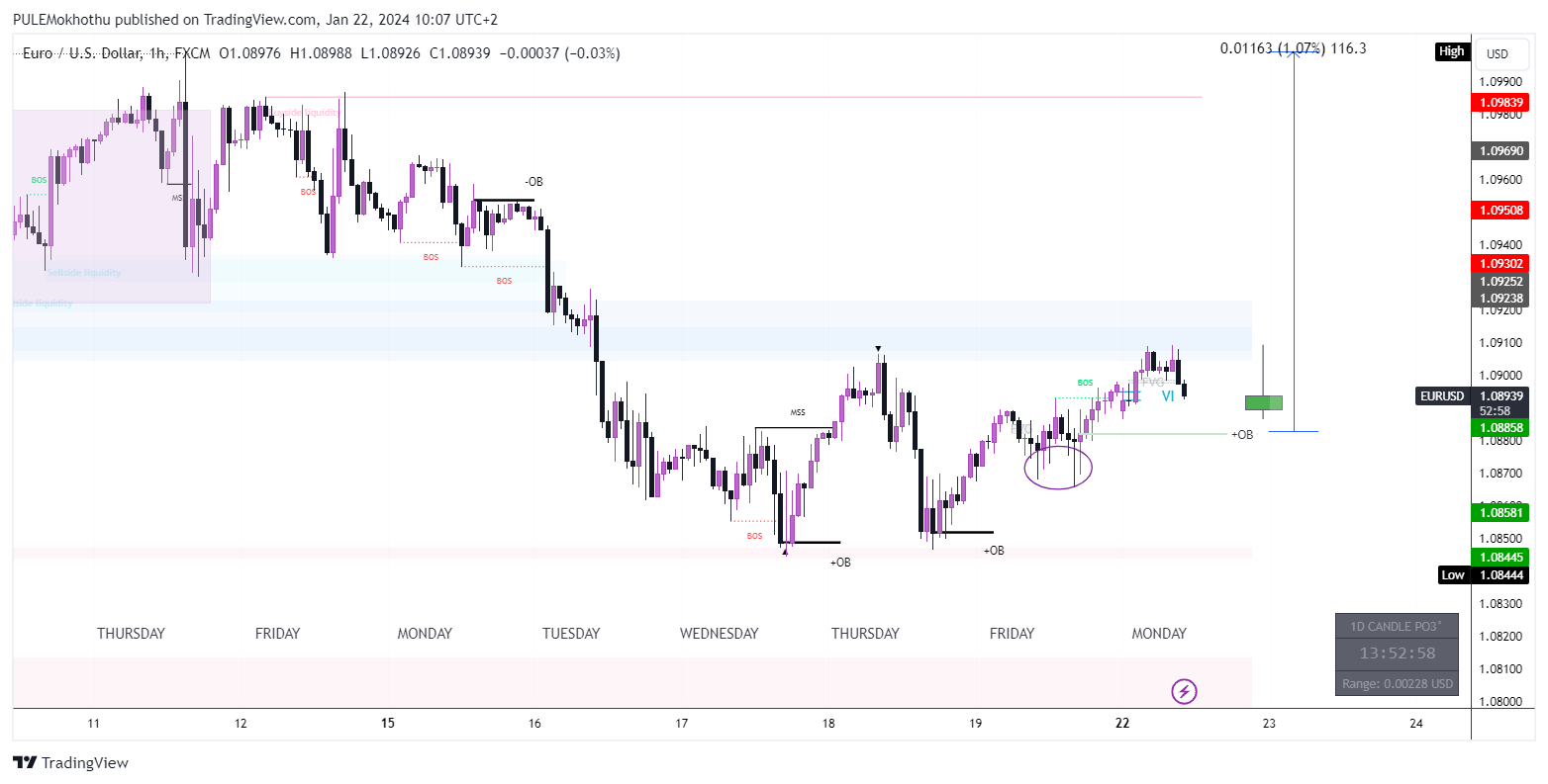 FX:EURUSD Chart Image by PULEMokhothu