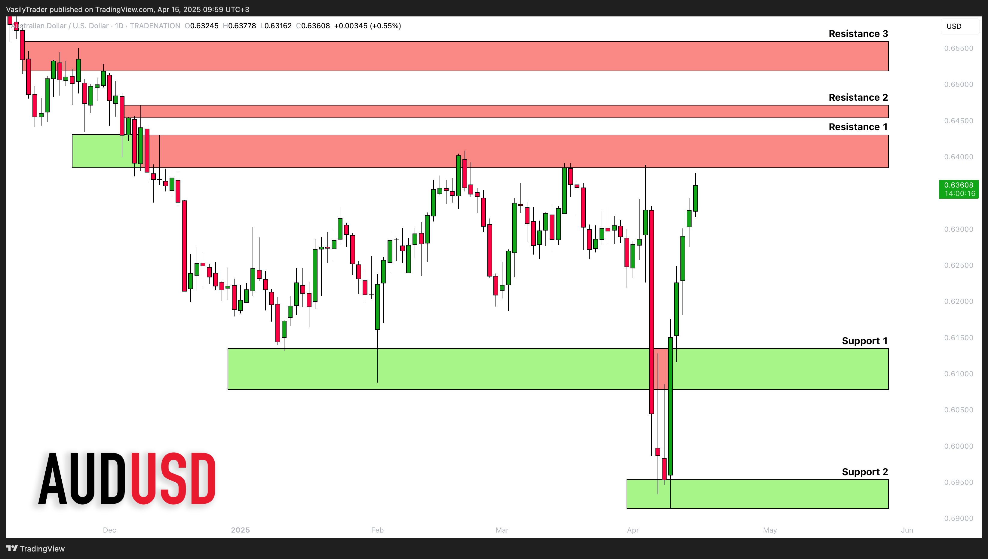TRADENATION:AUDUSD Chart Image by VasilyTrader