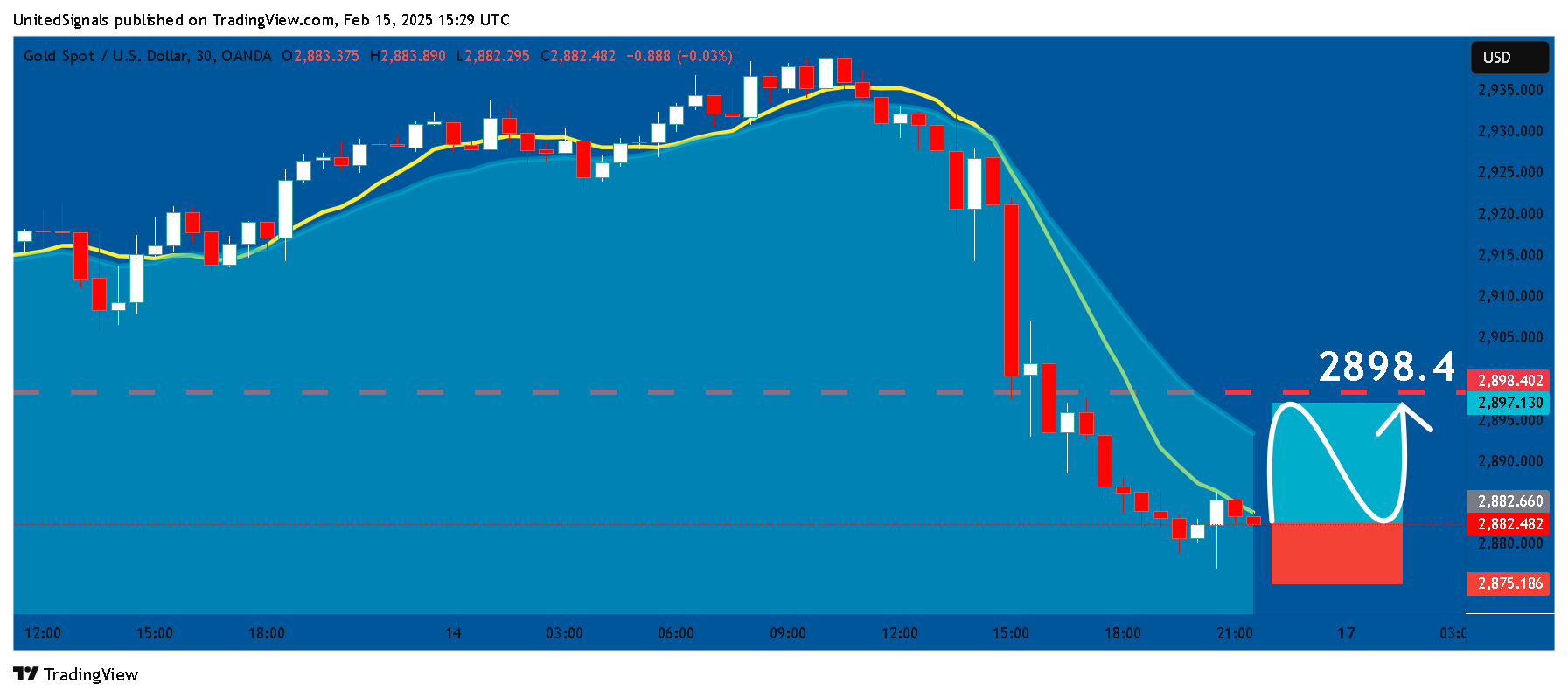 OANDA:XAUUSD Chart Image by UnitedSignals