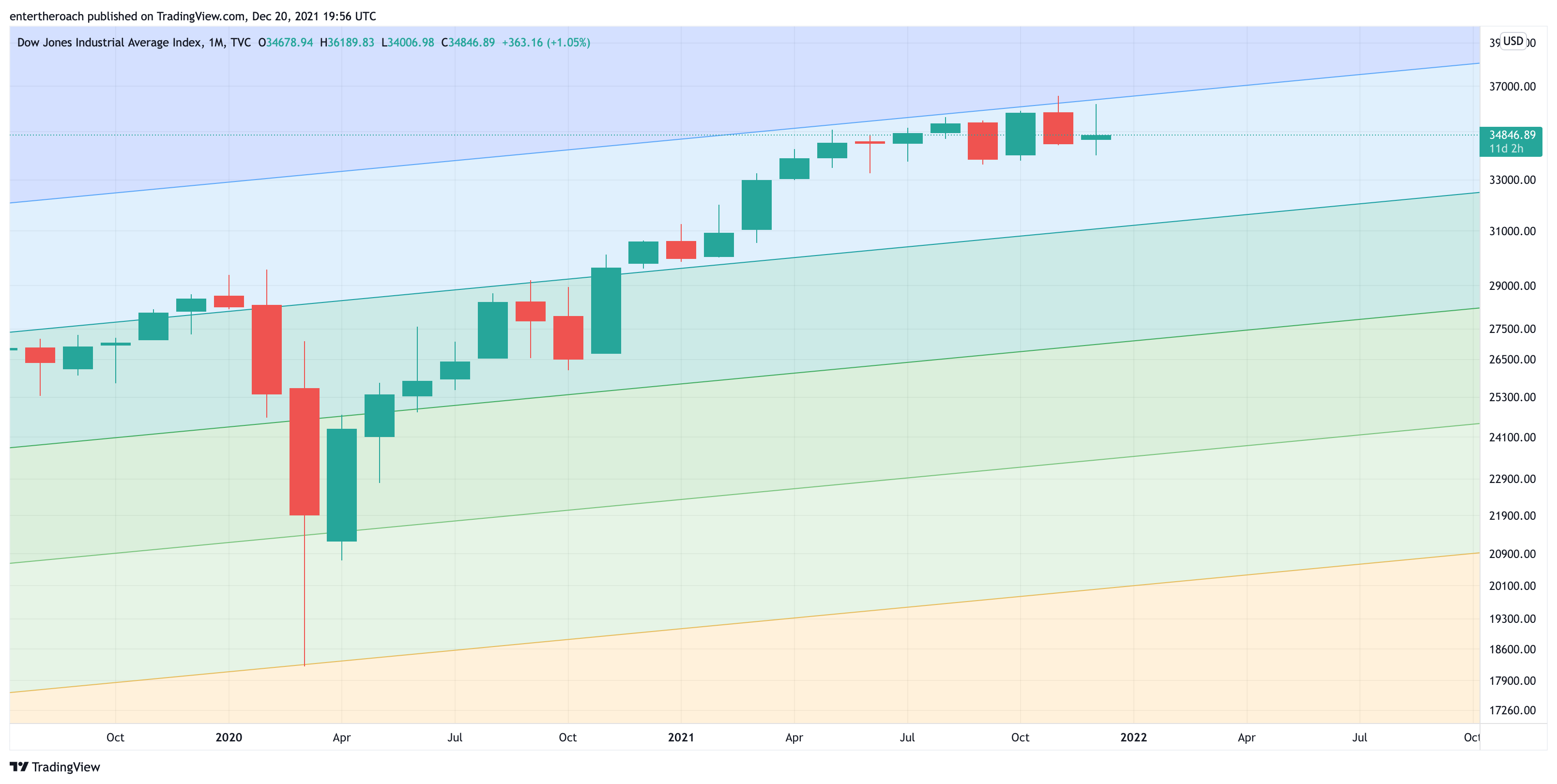 TVC:DJI Chart Image by TradingThroughTheLens