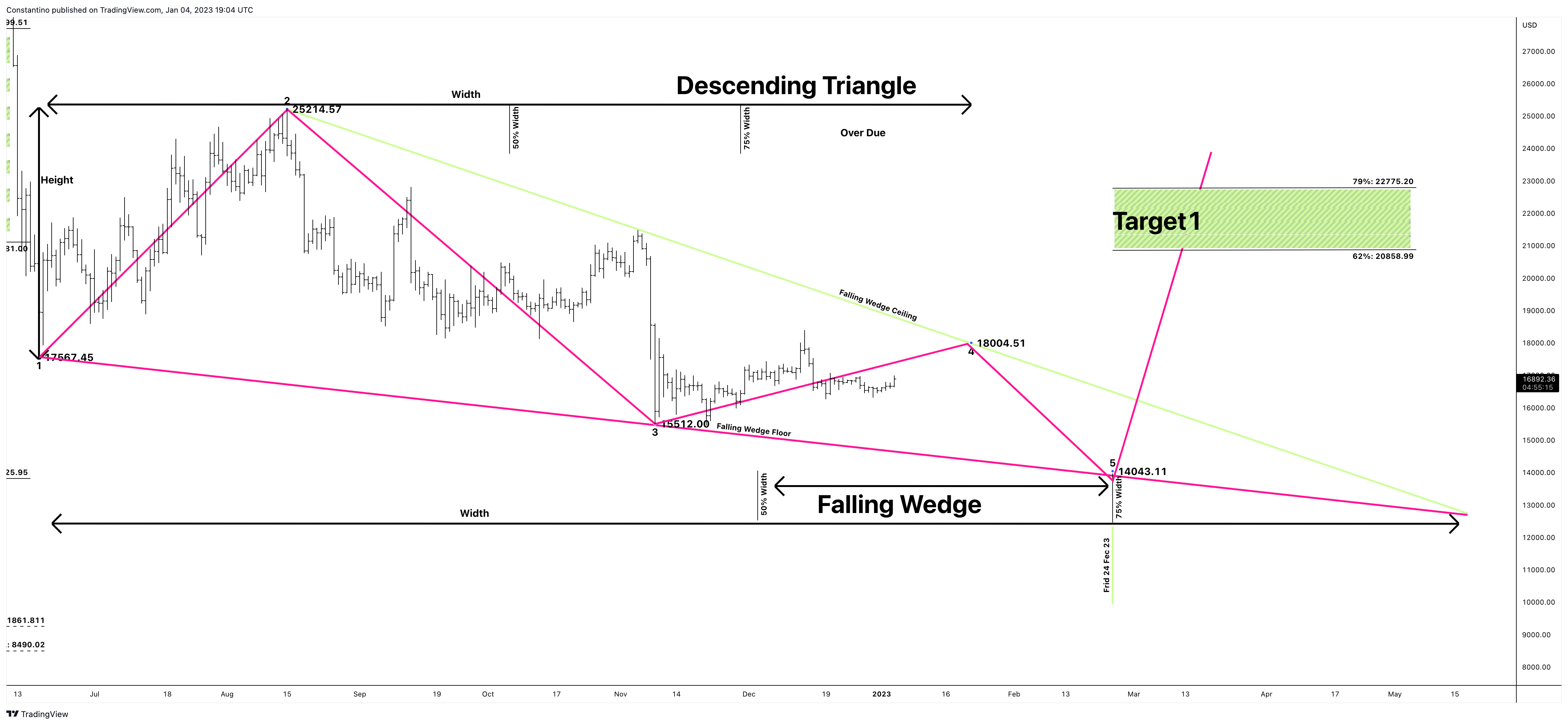 COINBASE:BTCUSD Chart Image by TradeChartPatternsLikeThePros