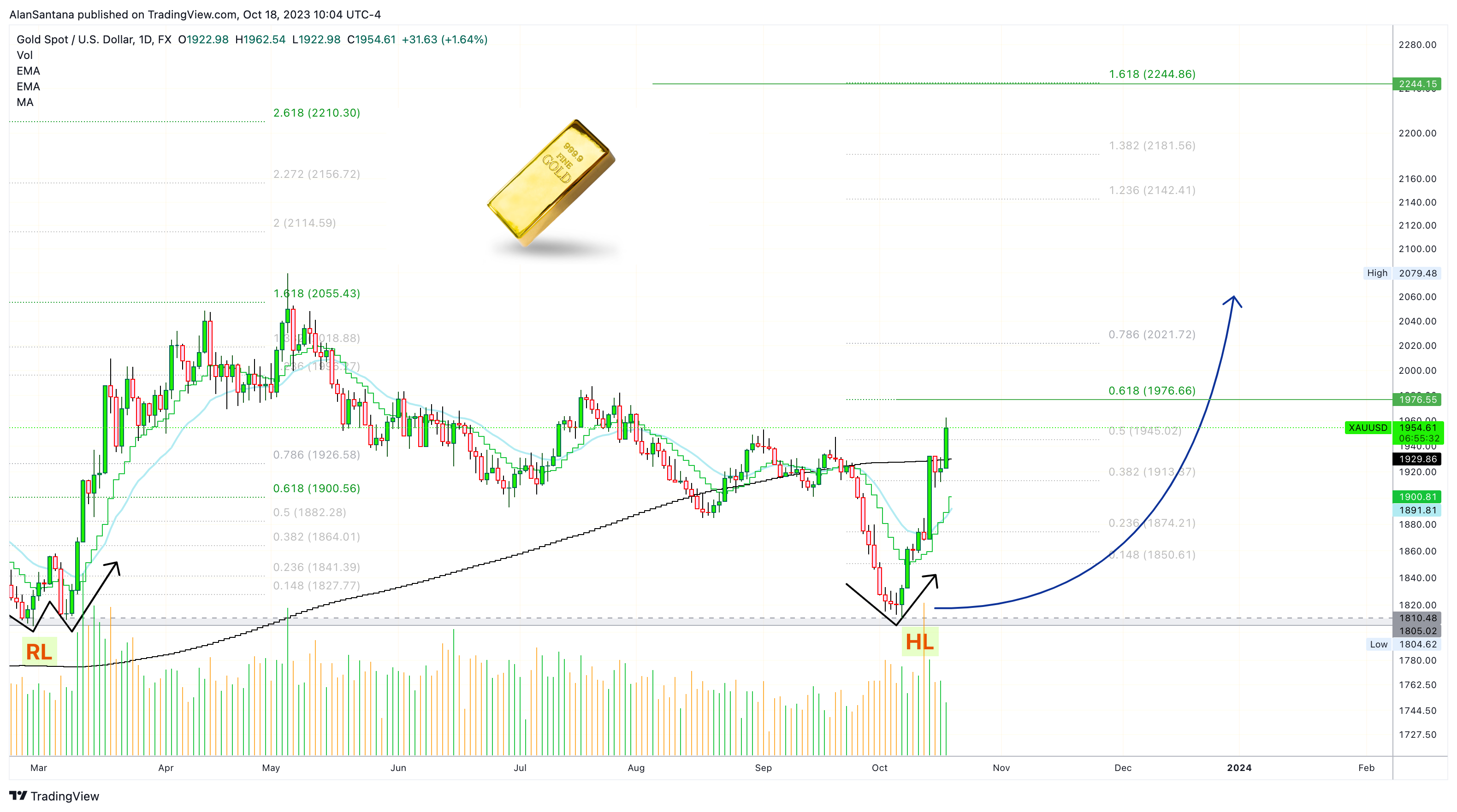 FX:XAUUSD Chart Image by MasterAnanda
