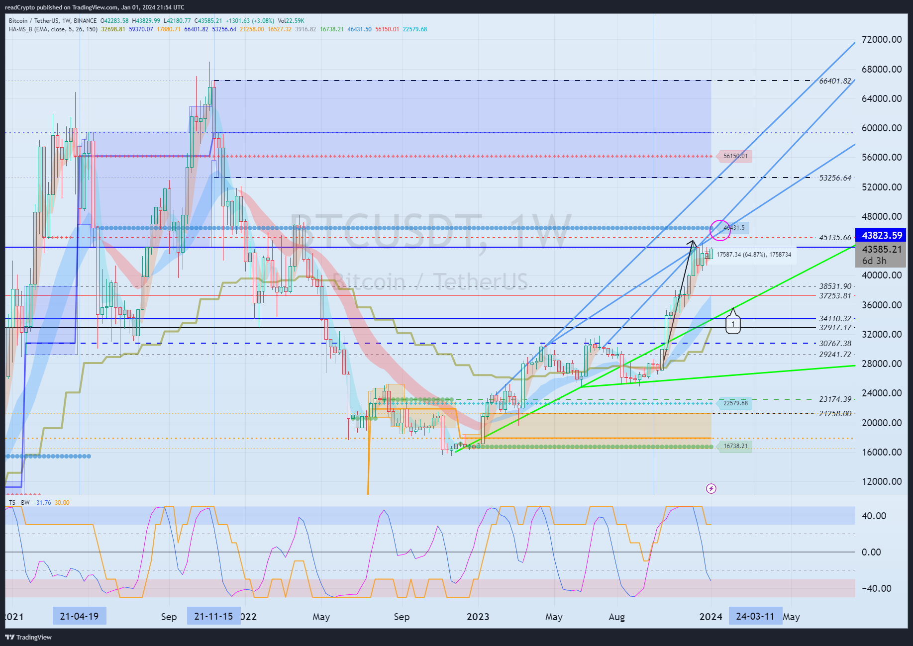 BINANCE:BTCUSDT Chart Image by readCrypto