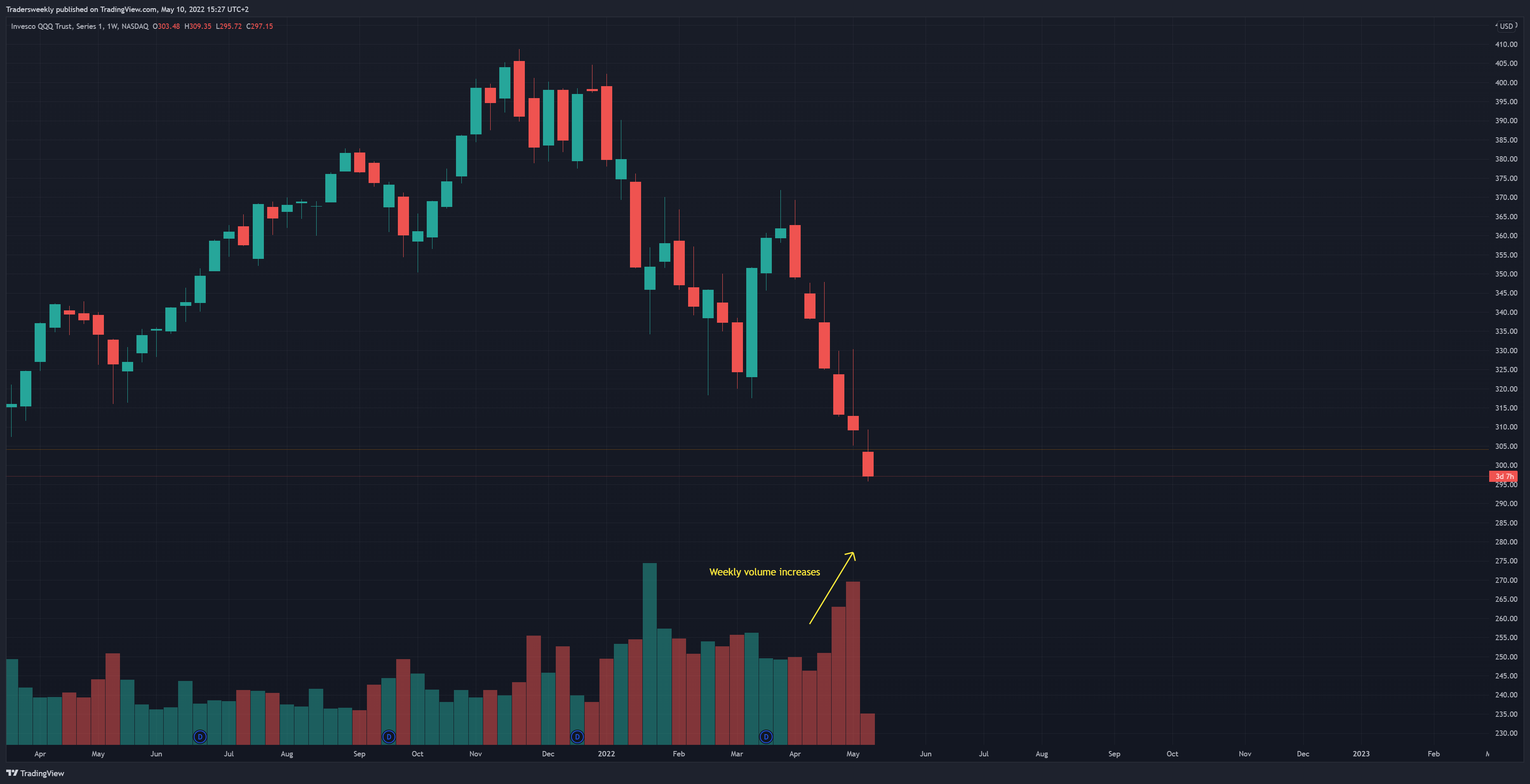 NASDAQ:QQQ Chart Image by Tradersweekly