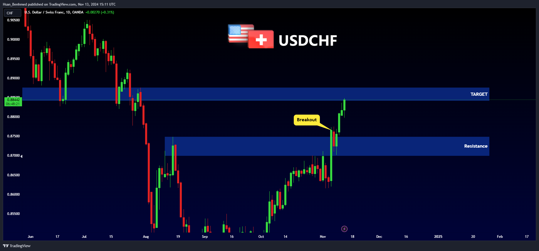 OANDA:USDCHF Chart Image by Hsan_Benhmed