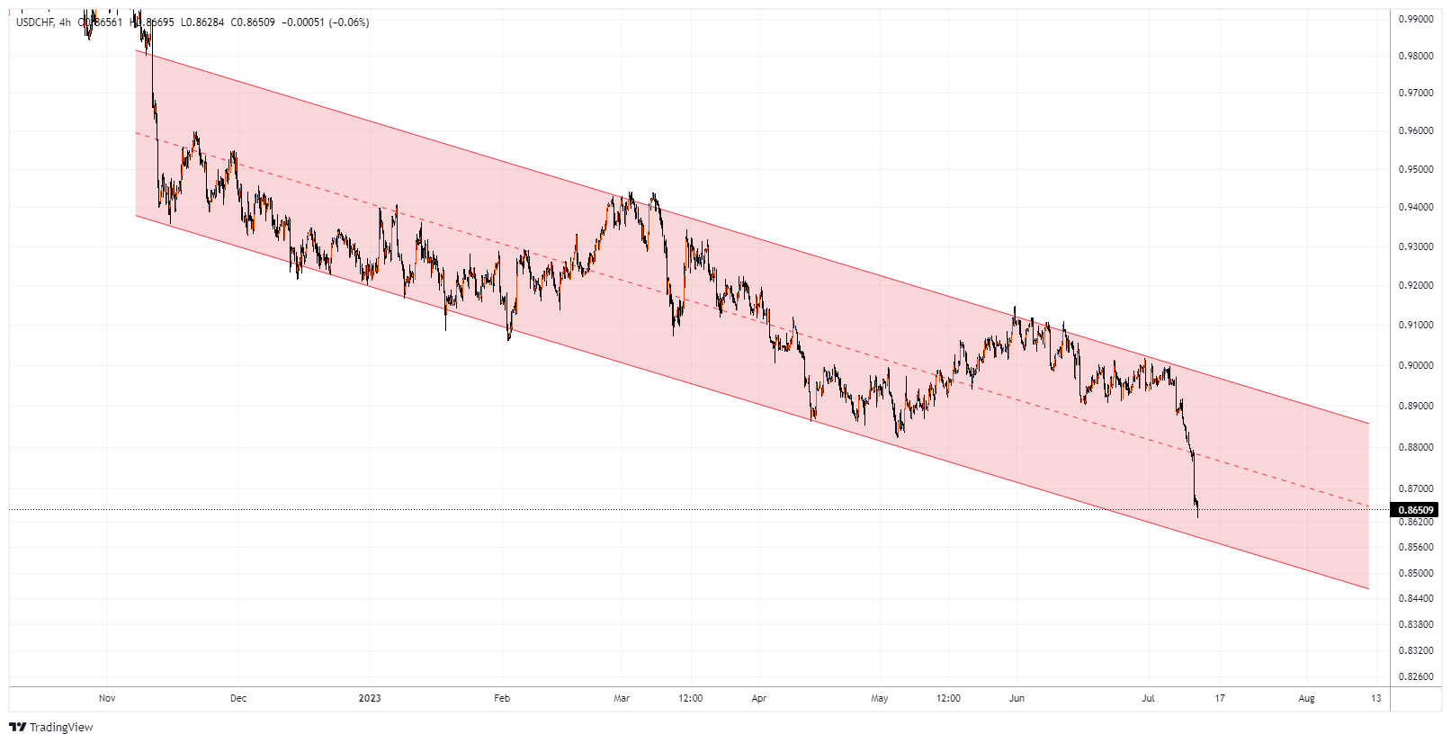 USDCHF Chart Image