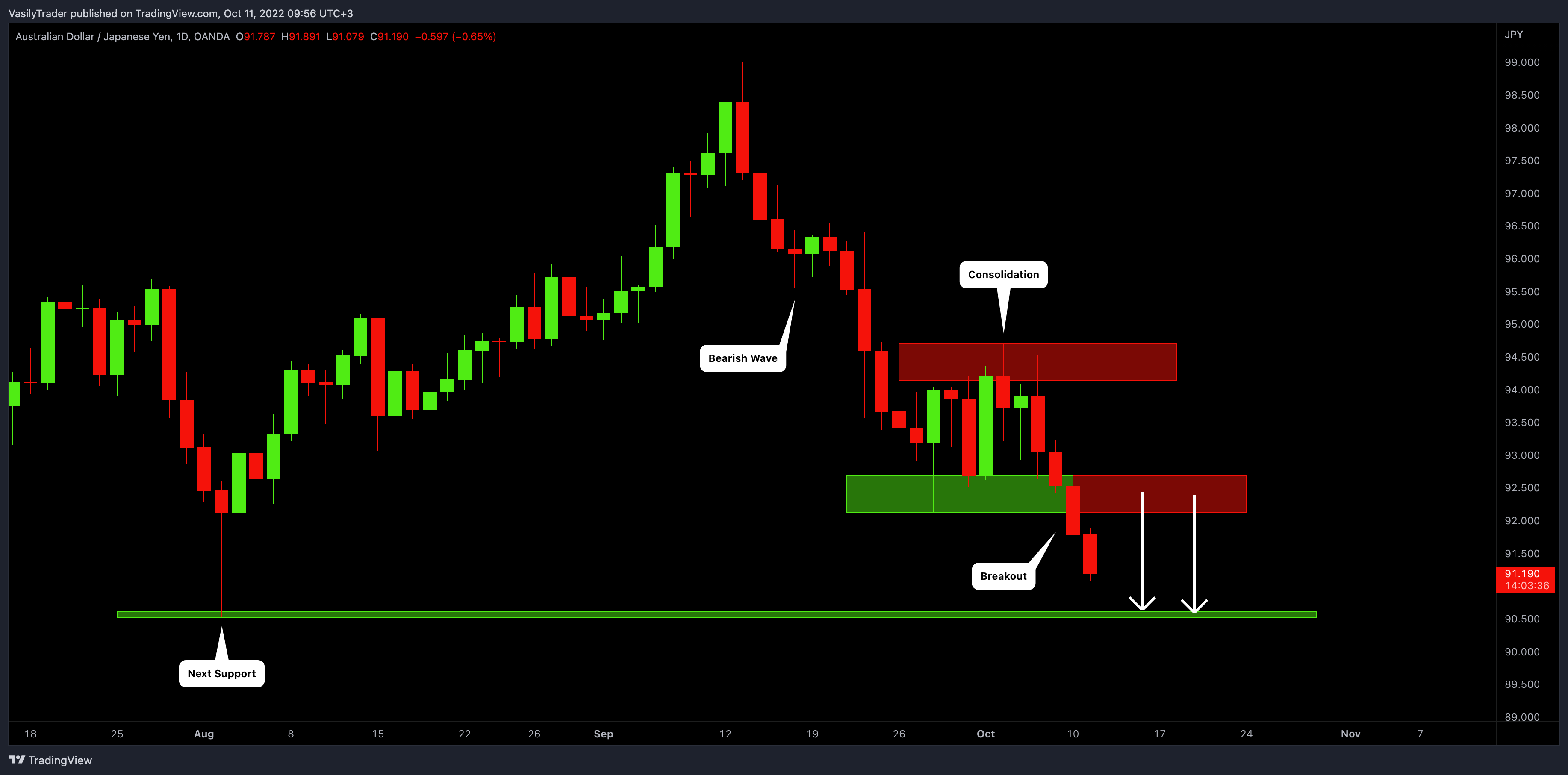 OANDA:AUDJPY Chart Image by VasilyTrader