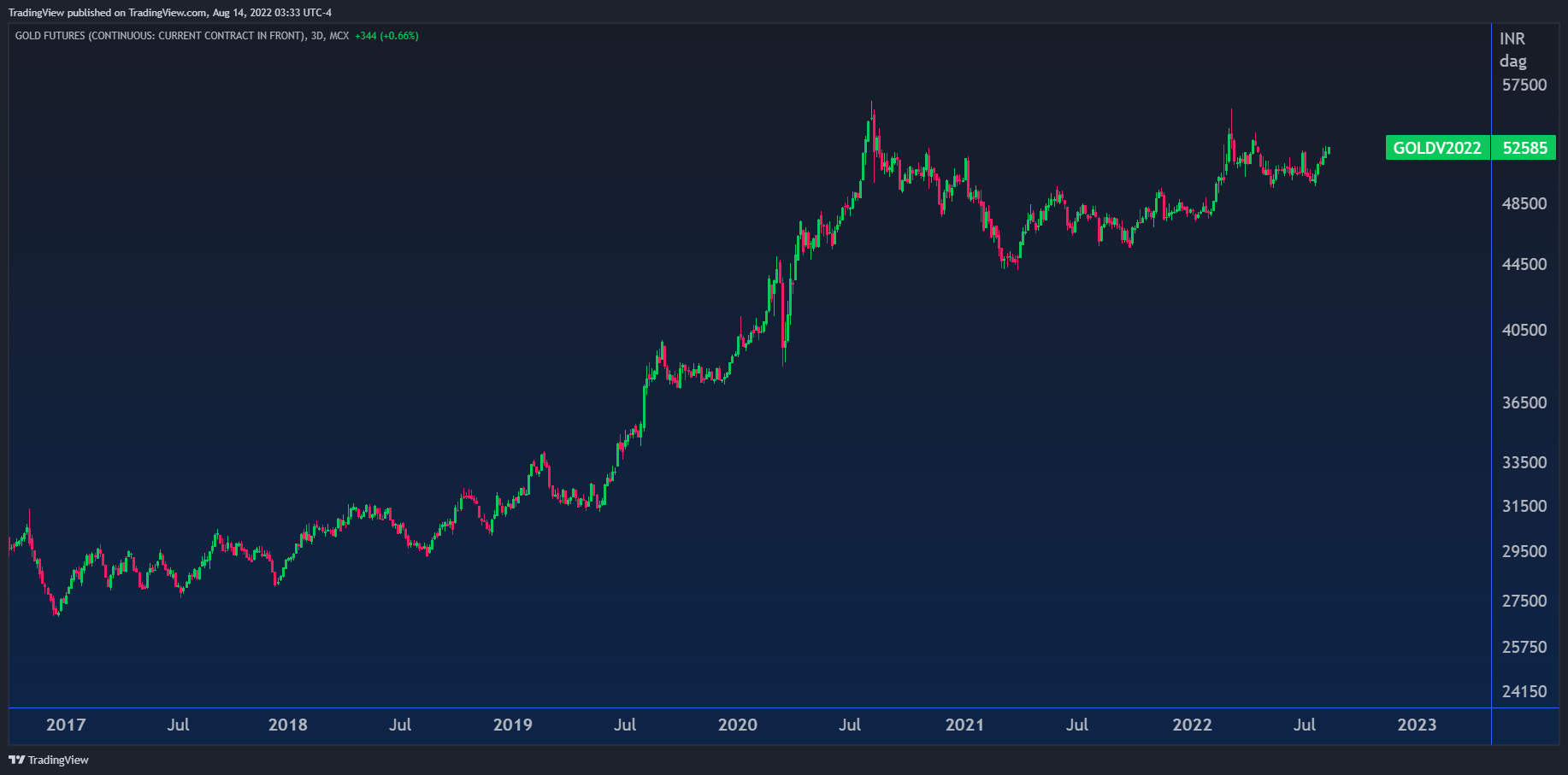 MCX:GOLD1! Chart Image by TradingView