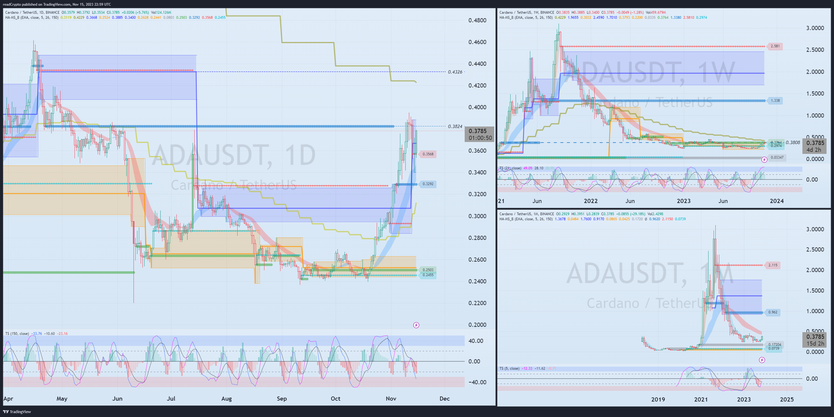 BINANCE:ADAUSDT Chart Image by readCrypto