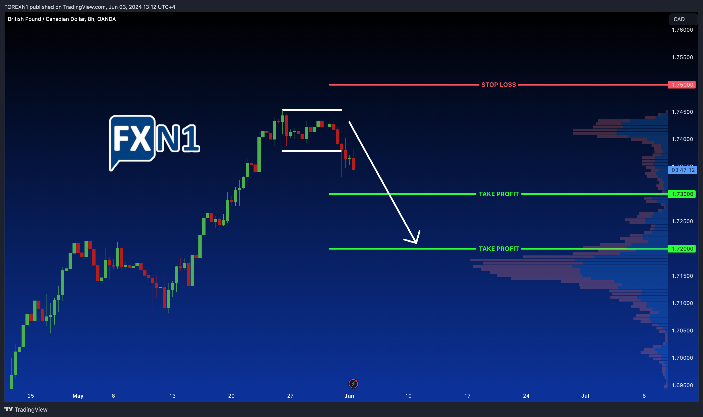 OANDA:GBPCAD Chart Image by FOREXN1