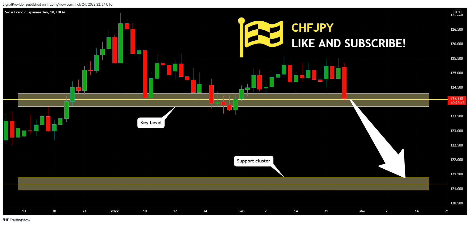 FX:CHFJPY Chart Image by SignalProvider