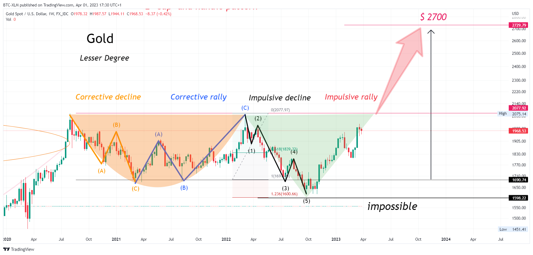 FX_IDC:XAUUSD Chart Image by BTC-XLM