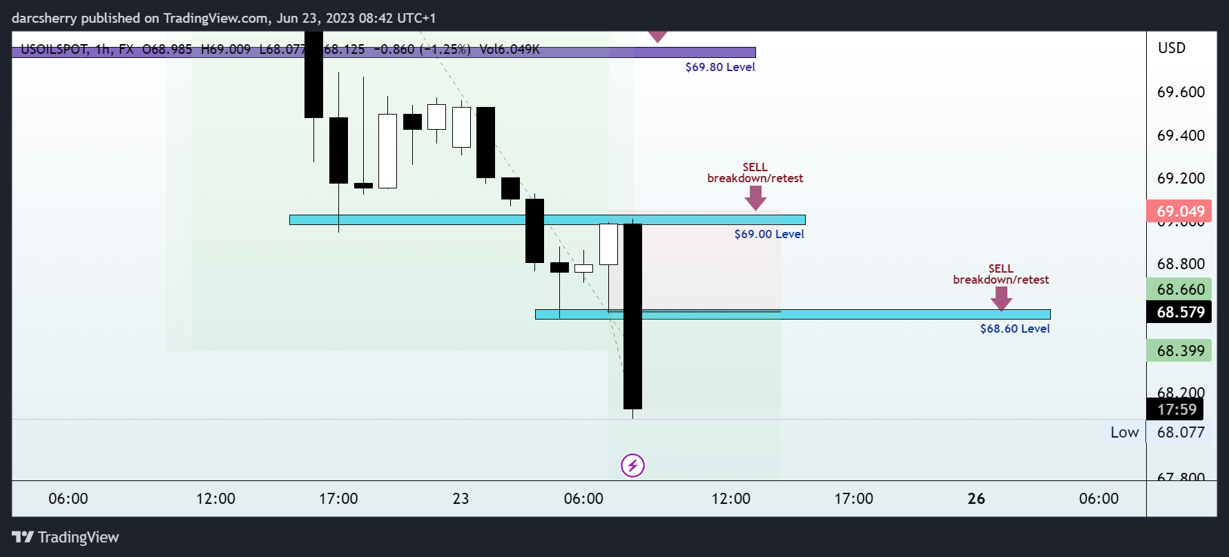 FX:USOILSPOT Chart Image by darcsherry