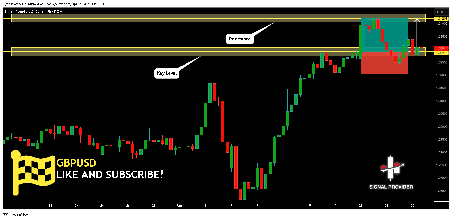 FX:GBPUSD Chart Image by SignalProvider