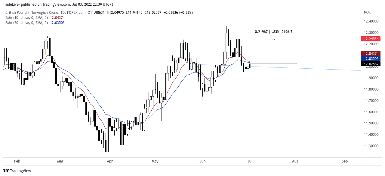 FOREXCOM:GBPNOK Chart Image by TradeLive-