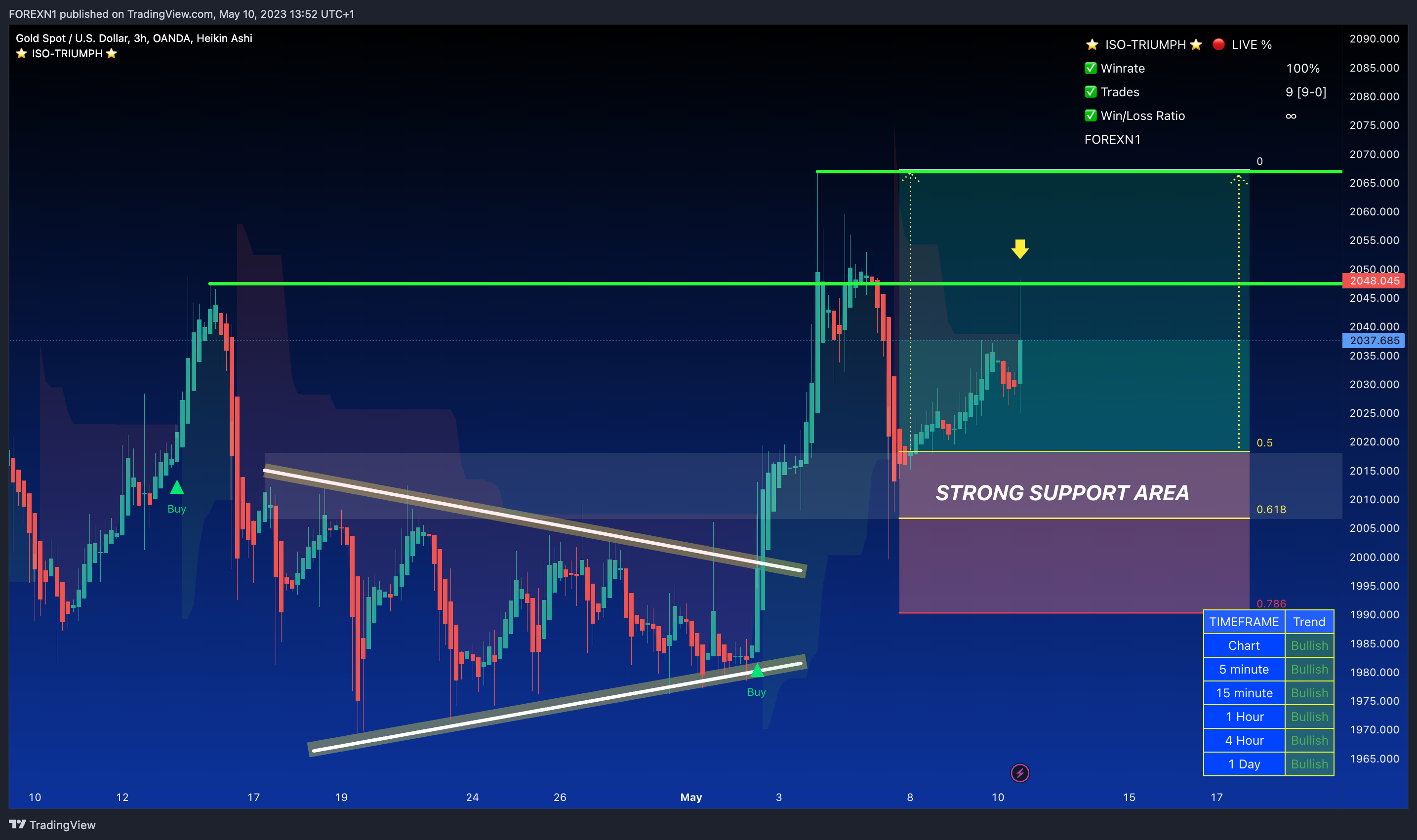 OANDA:XAUUSD Chart Image by FOREXN1