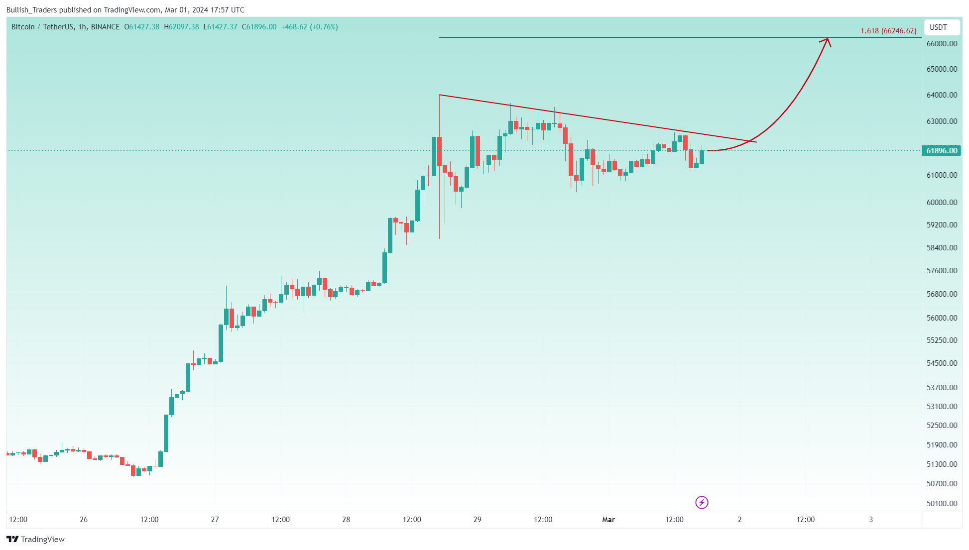 BINANCE:BTCUSDT Chart Image by Bullish_Traders