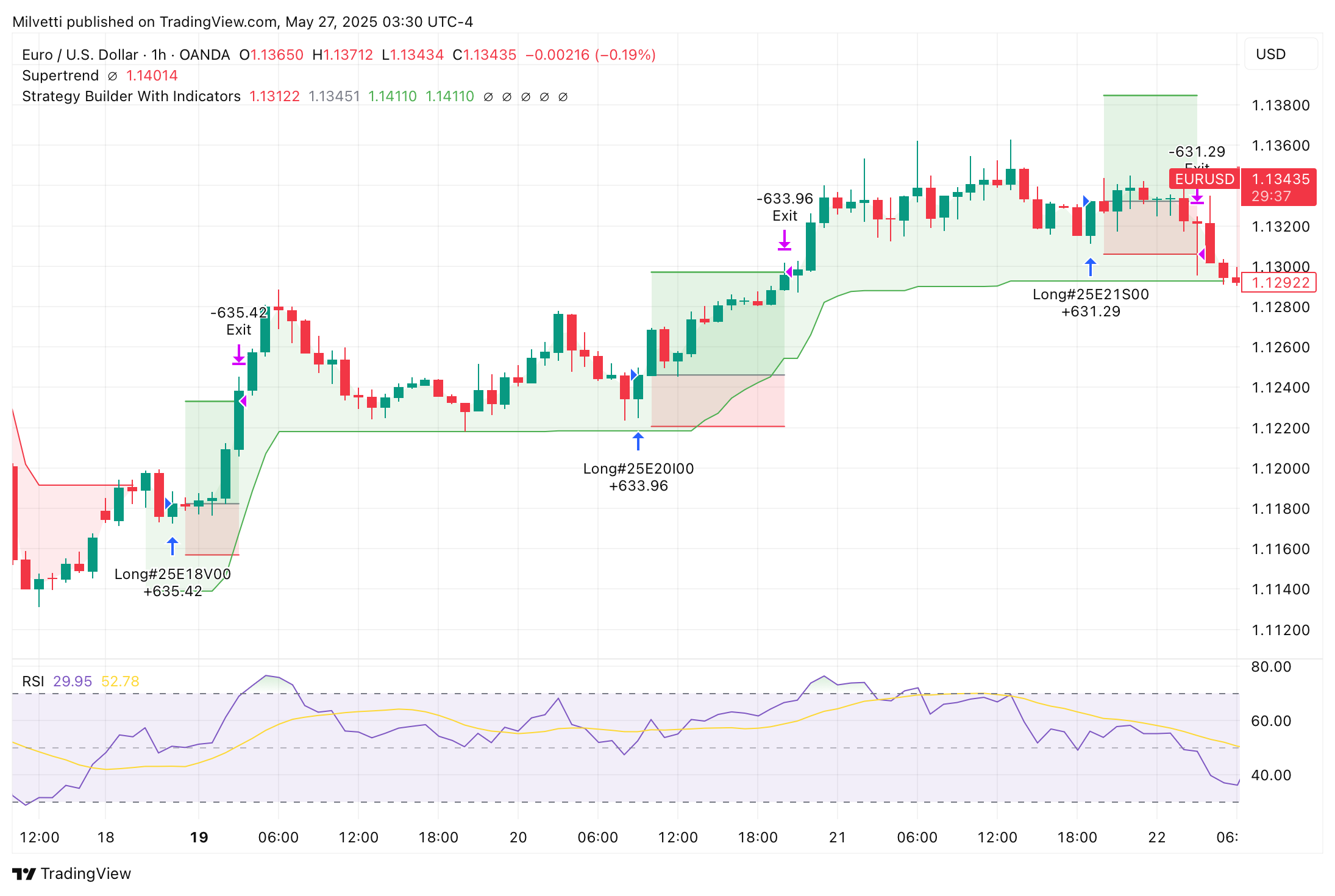 OANDA:EURUSD Chart Image by Milvetti
