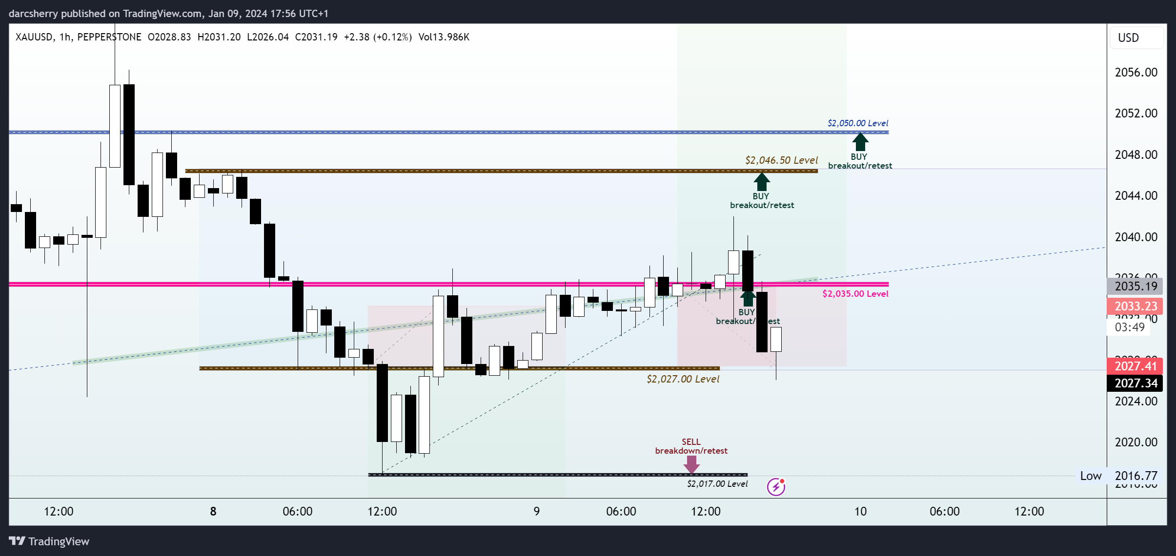 PEPPERSTONE:XAUUSD Chart Image by darcsherry