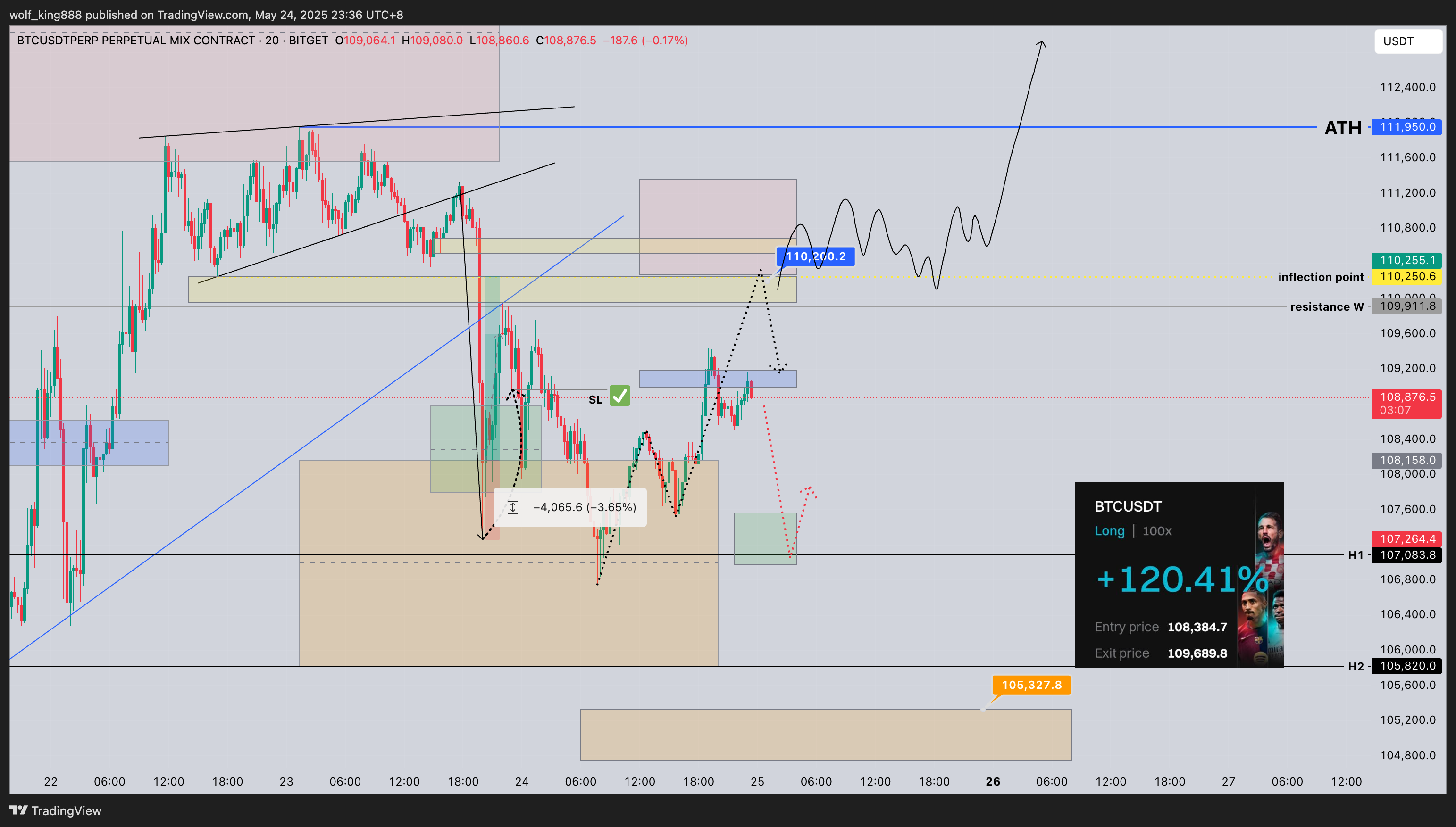 BITGET:BTCUSDT.P Chart Image by wolf_king888