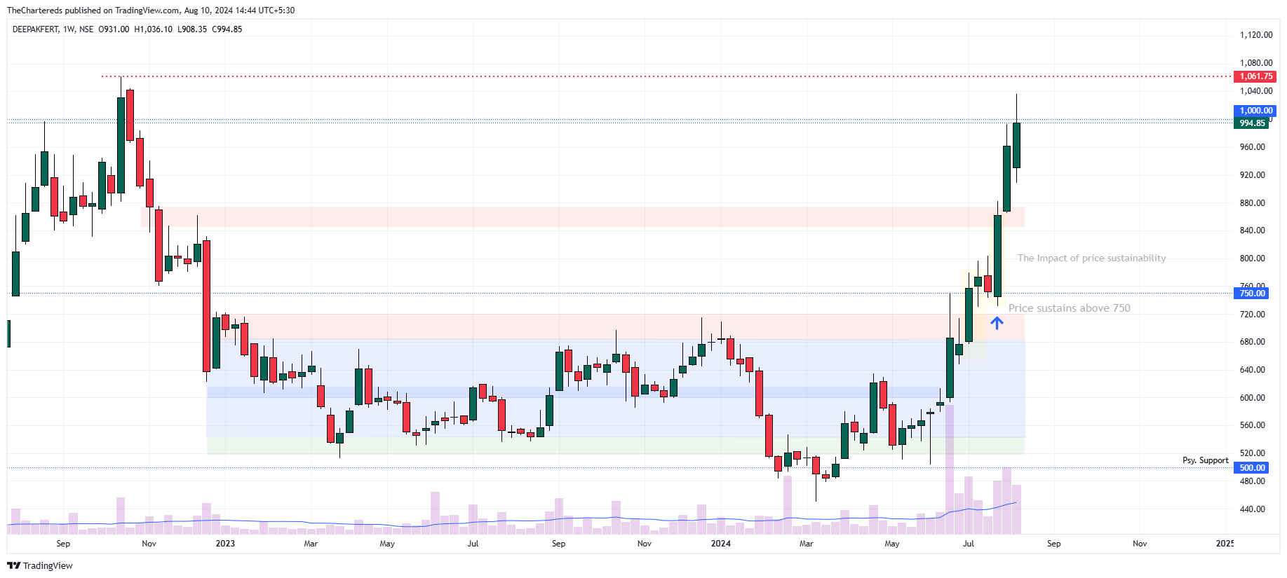 NSE:DEEPAKFERT Chart Image by TheChartereds