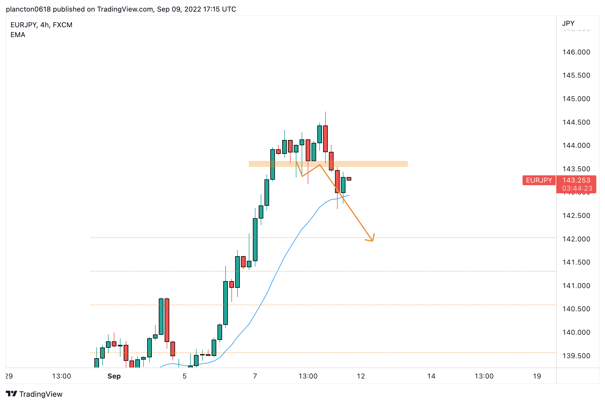 FX:EURJPY Chart Image by InkyGrip