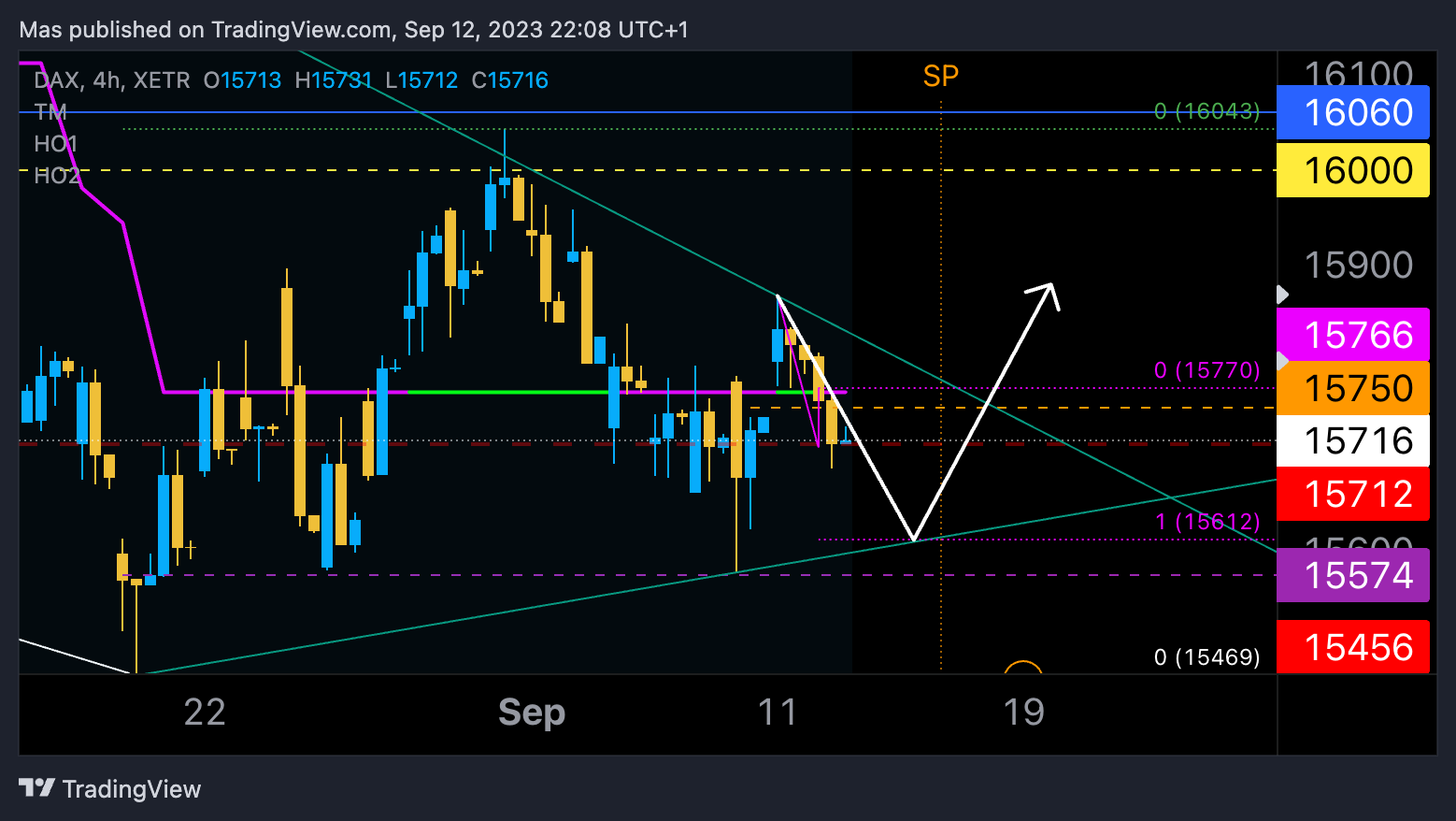 XETR:DAX Chart Image by Mas
