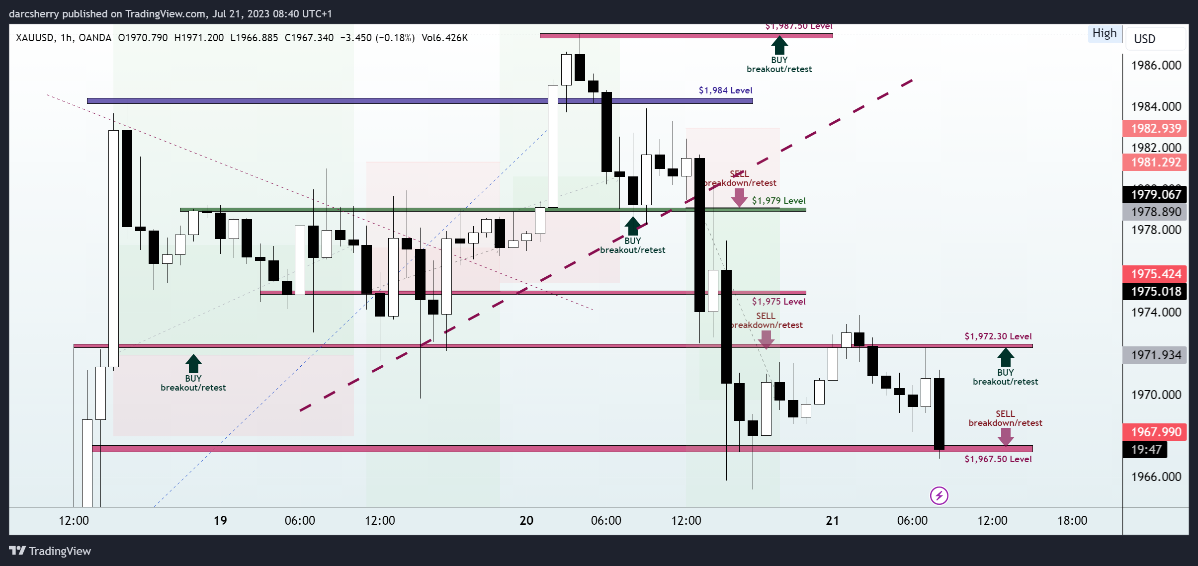 OANDA:XAUUSD Chart Image by darcsherry