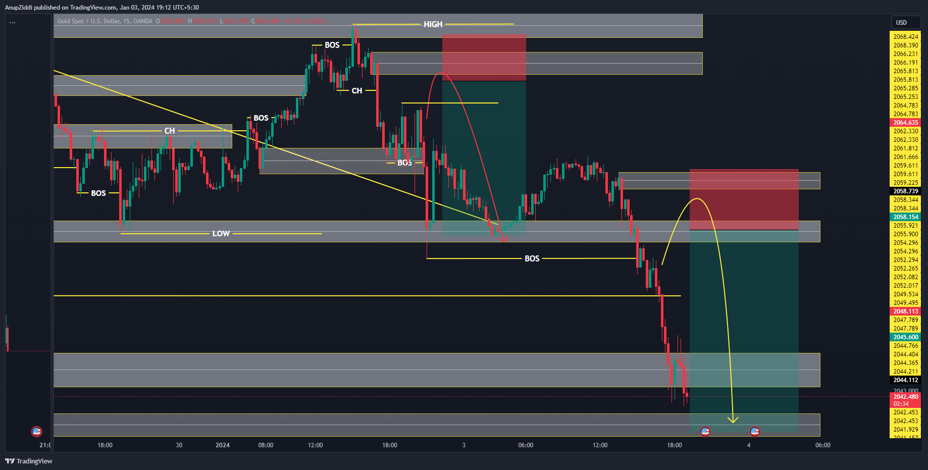OANDA:XAUUSD Chart Image by AnupZiddi
