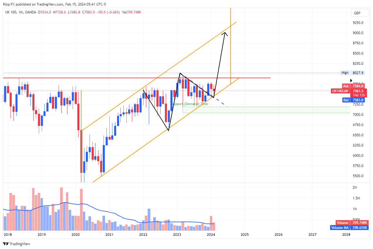 OANDA:UK100GBP Chart Image by Rizq-FX