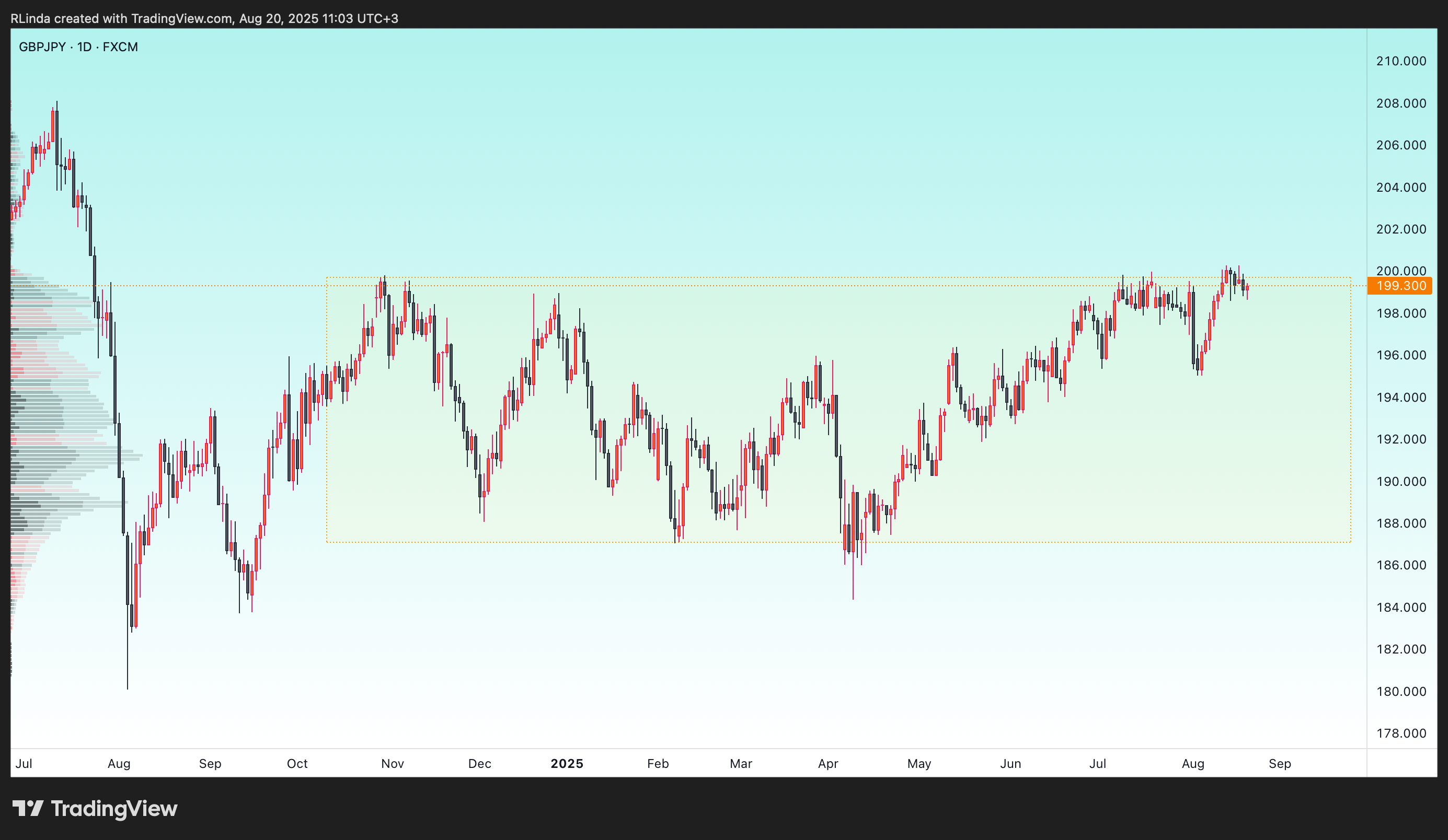 FX:GBPJPY Chart Image by RLinda