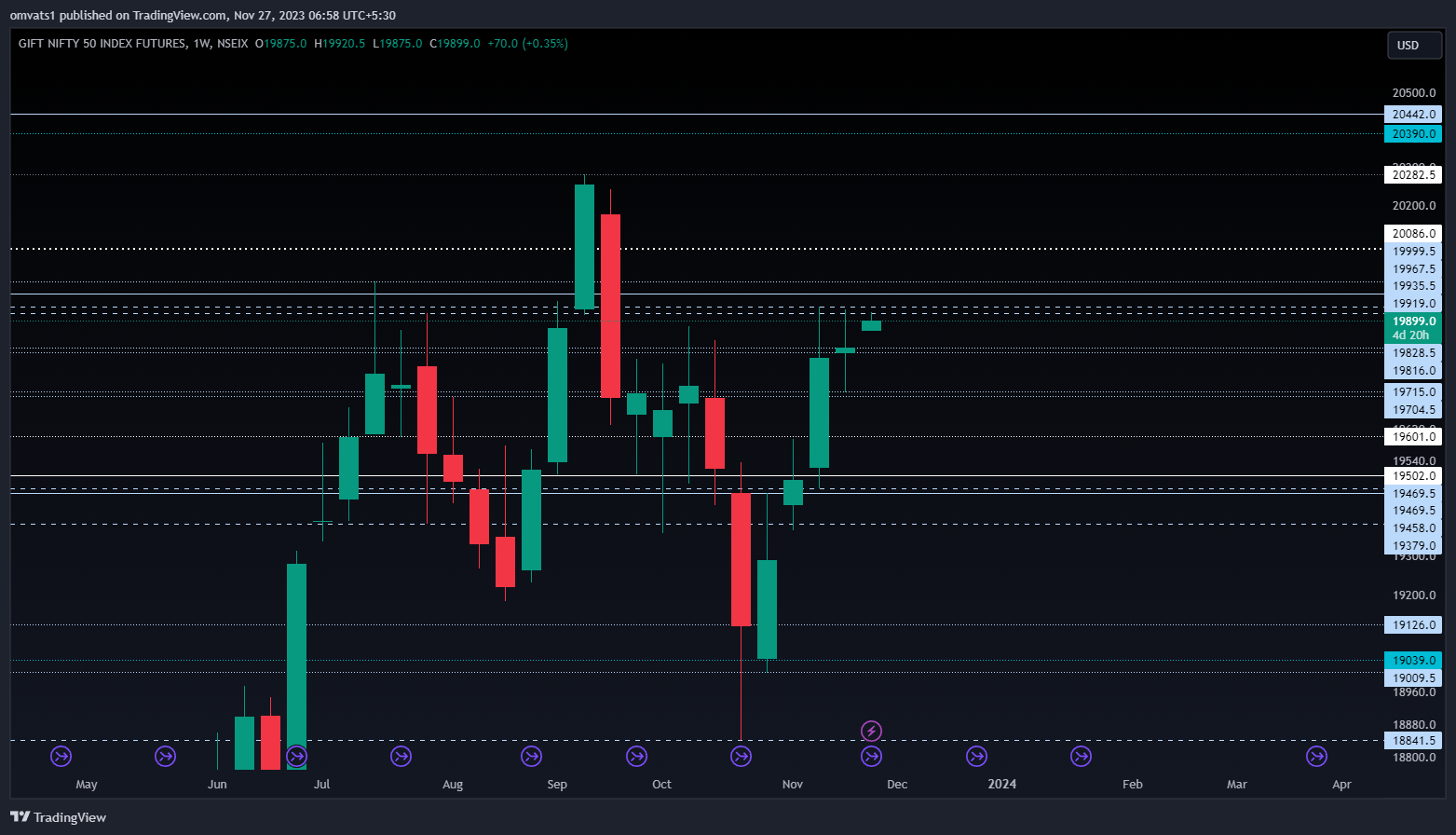 NSEIX:NIFTY1! Chart Image by omvats1