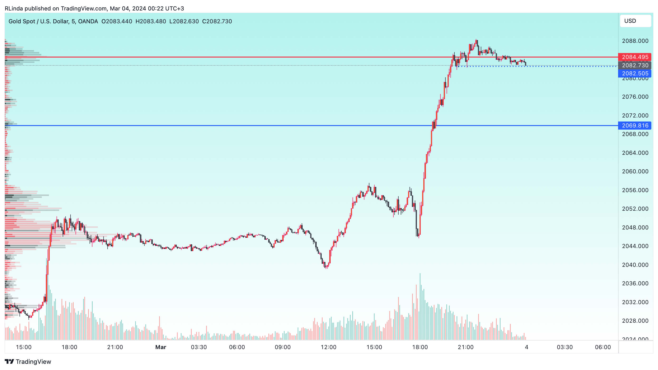 OANDA:XAUUSD Chart Image by RLinda