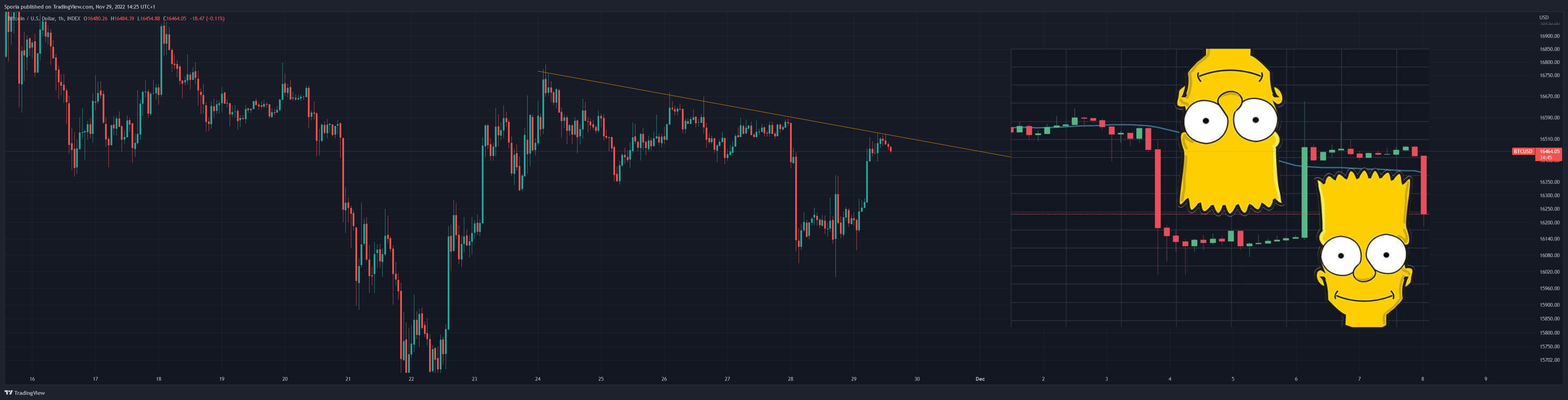 INDEX:BTCUSD Chart Image by Sporia