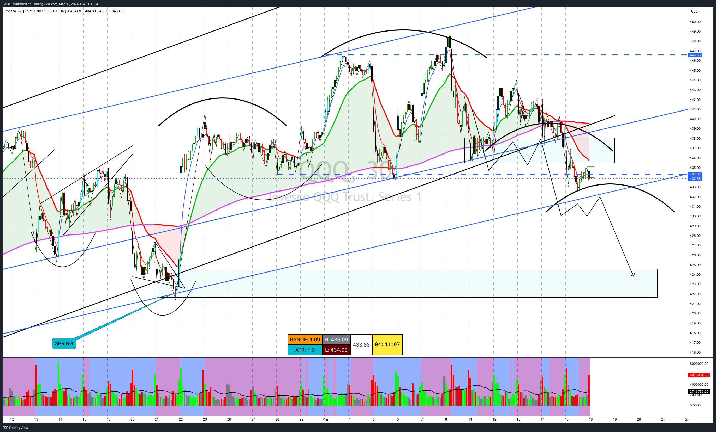 NASDAQ:QQQ Chart Image by FourC