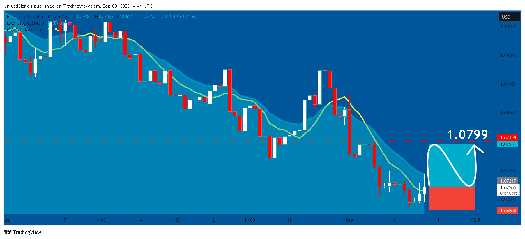 FX:EURUSD Chart Image by UnitedSignals
