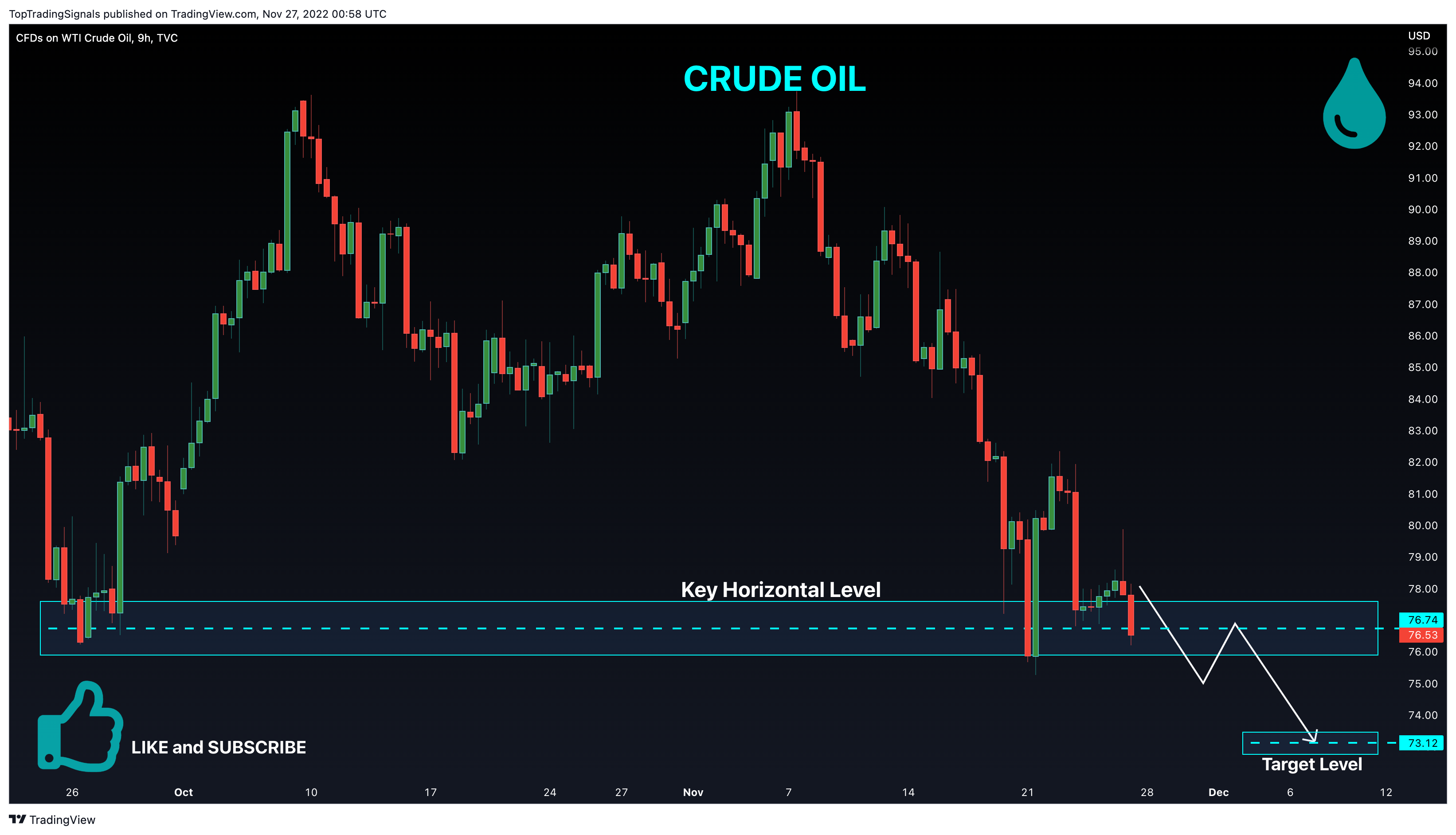 TVC:USOIL Chart Image by TopTradingSignals