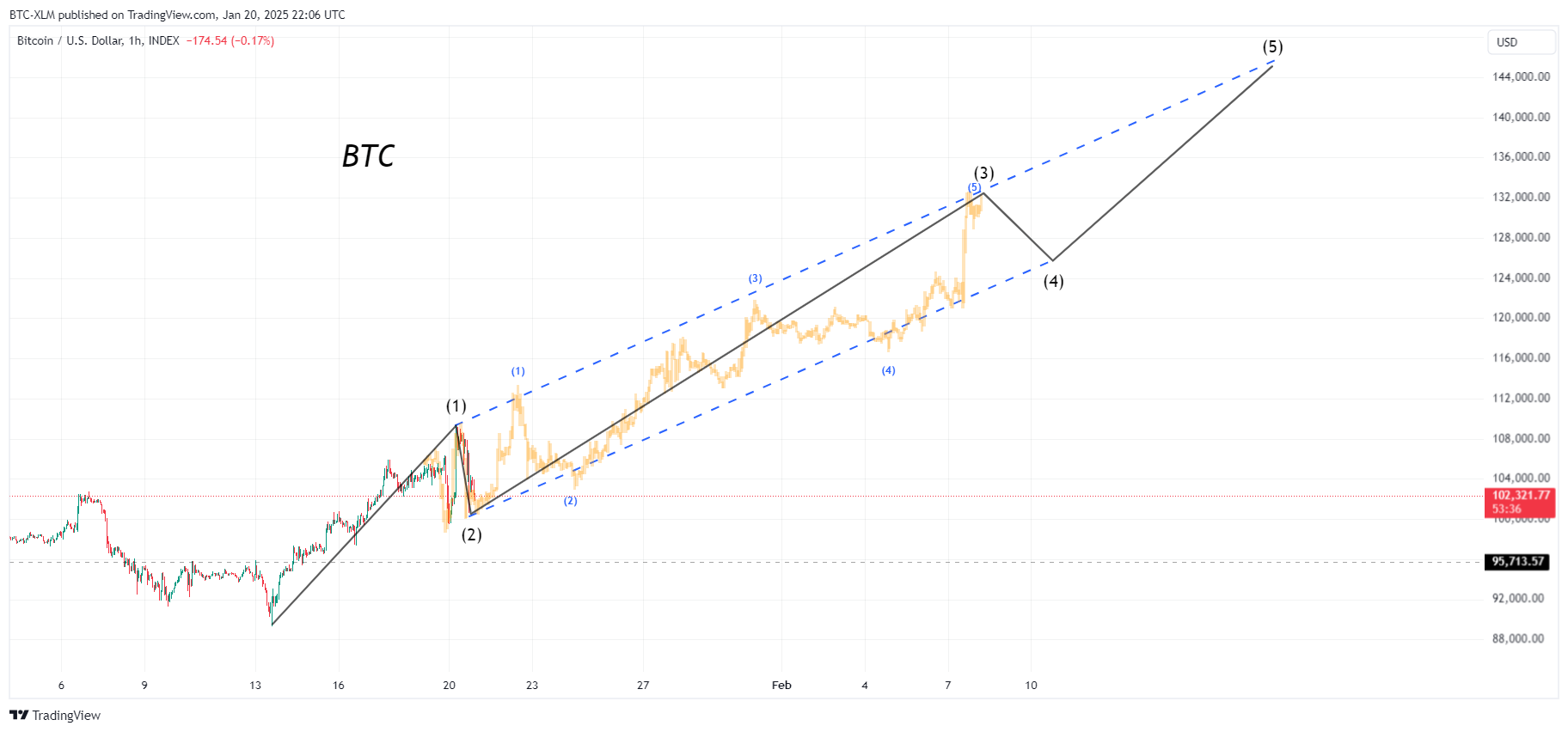 INDEX:BTCUSD Chart Image by BTC-XLM